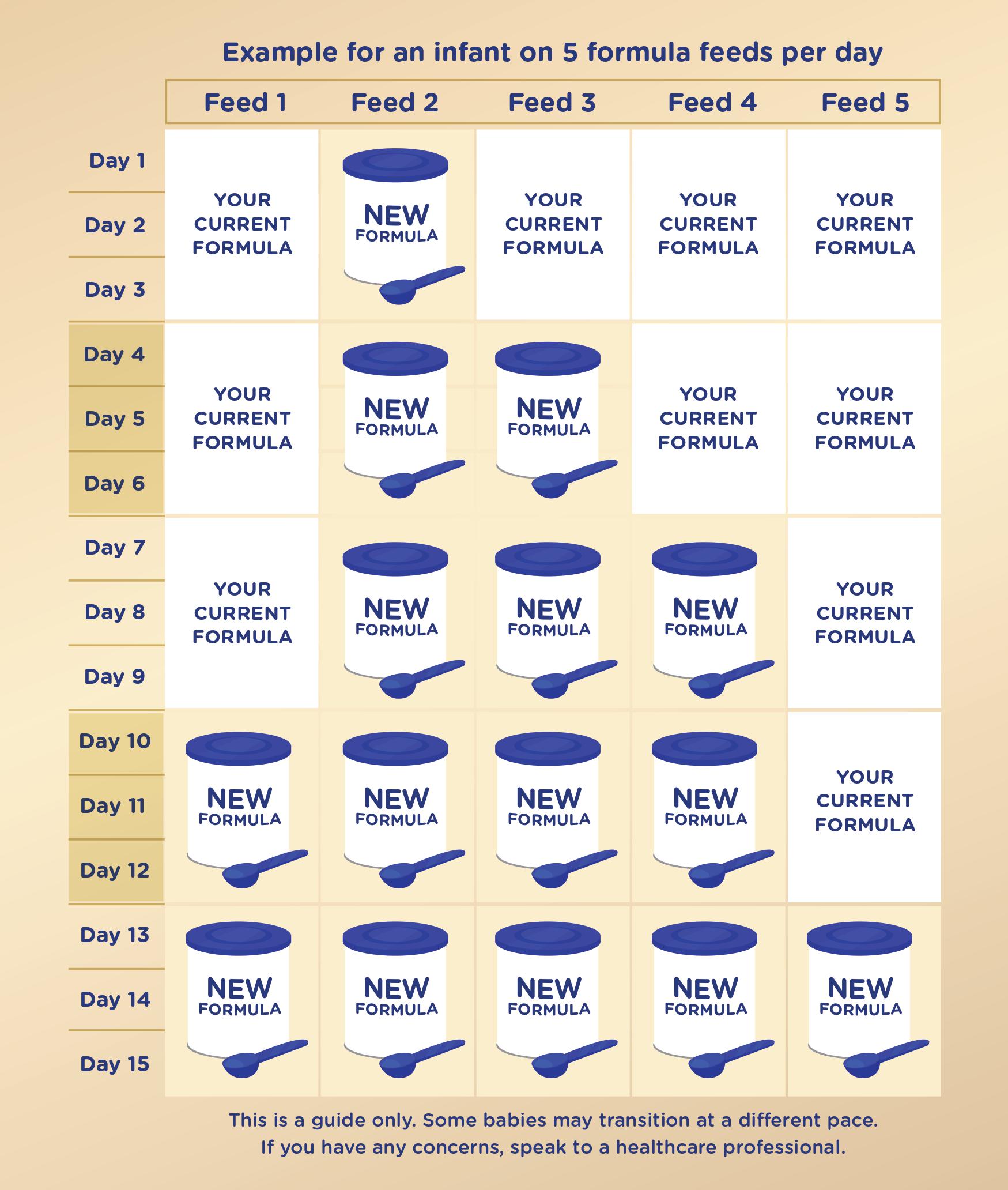 formula transition guide